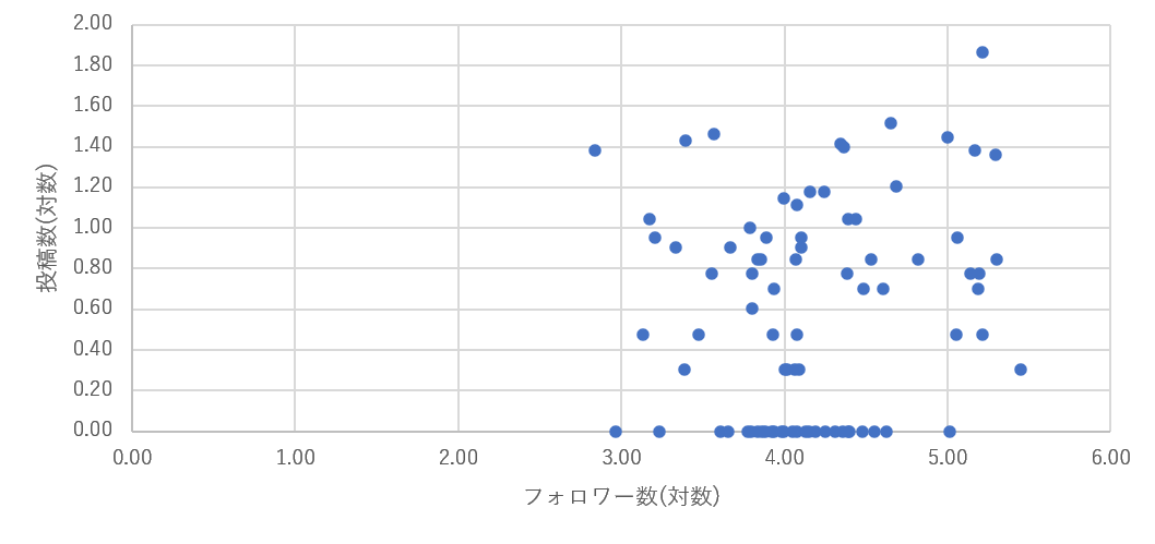 フォロワー数と投稿数の相関関係は特になし